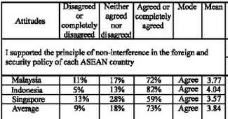 2. REGIONALISM IN EAST ASIA 2.2. PUBLIC OPINION IN SOUTHEAST ASIA ABOUT ASEAN Public Opinion