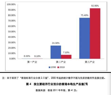 2 - THE INFLUENCE OF CEPA On Hong Kong: Chart: the occupation of the