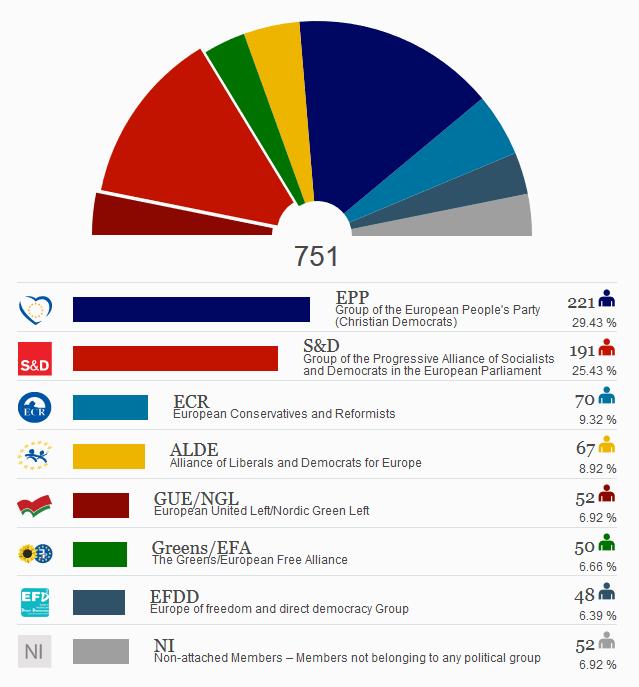 EUROPEAN ELECTIONS Proportional representation