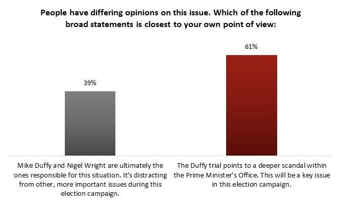 Page 4 of 13 Measurement of this question based on voting intention reveals most committed voters are sticking with their respective camps: overwhelming majorities of locked-in (80%) and NDP (88%)