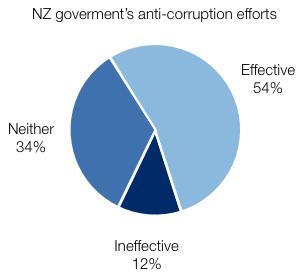 21% felt the efforts were neither effective nor ineffective. In New Zealand, 54% felt the government was doing an effective job fighting corruption, while 12% found the efforts ineffective.