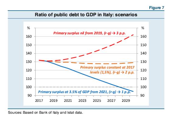 Euro and Italian Macro Performances: The Bank of Italy Arithmetic q Italy anaemic growth and high public debt (DEBT/GDP=132) q Funding demand = 400 billions per year q D/G