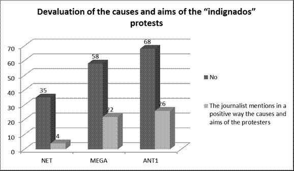 122 Anastasa Venet, Stamats Poulakdakos, Kostas Theologou way the causes and ams of the ndgnants protests n almost 30% of news tems), as shown n Fgure 6. 11 Fgure 6.