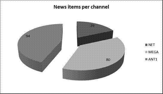 The Greek Indgnants through the domestc TV news bulletns 127 dedcates far less news tems to the ndgnants compared to the two prvate channels (39 compared to 80 of MEGA and 94 of ANT1). Fgure 12.