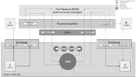 Currency In this final stage, once large scale adoption and full autonomy is achieved, XMX could be transformed into a currency.
