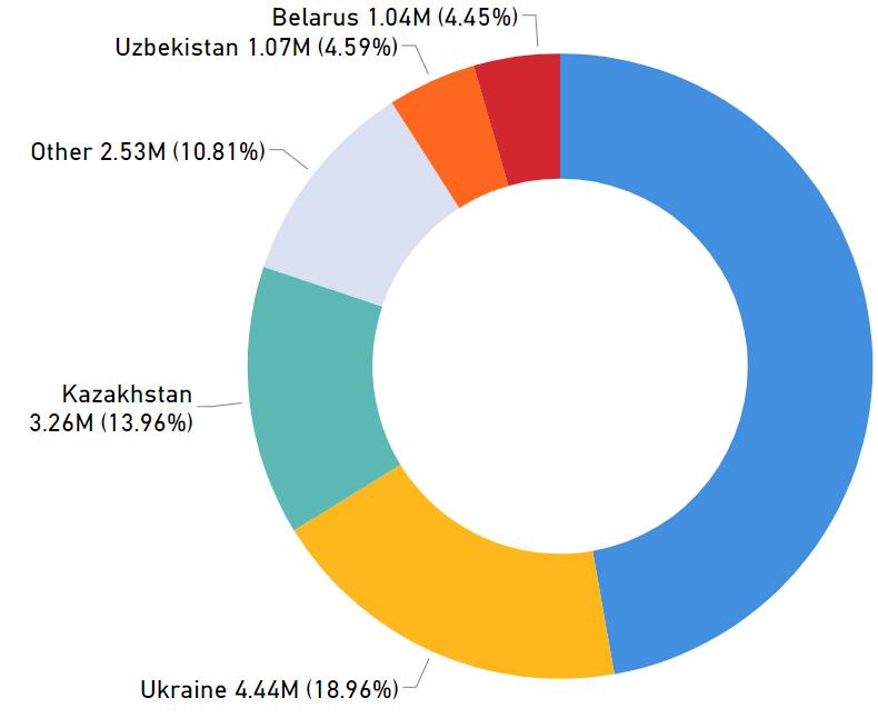 17%) Most SEEECA migrants remain within the geographical region* *UN DESA defines regions as the following: Central Asia (Kazakhstan, Kyrgyzstan, Tajikistan, Turkmenistan,