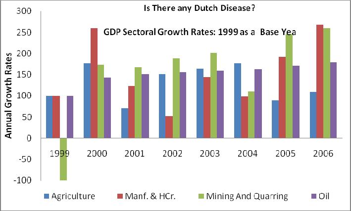 Assessment of the Impacts of Oil: Opportunities and Challenges for Economic Development in Sudan Page 40 Figure 15- Where is the Dutch Disease?