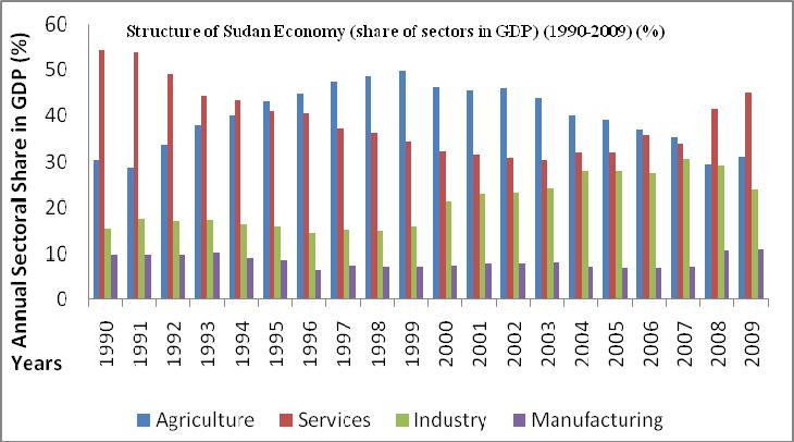 Agriculture and Services continue to dominate Measured by the GDP sectoral growth rate over the period the economy 2006 GDP by sectors at factor cost (1999-2006) Transp. & comm Construction Manufactr.
