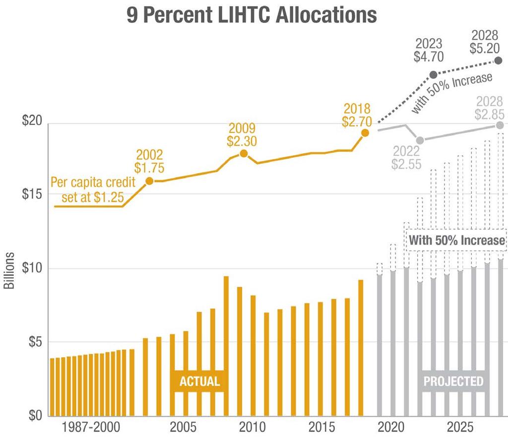 More LIHTCs via Affordable Housing Credit Improvement Act As of 11/27/2018 Projected Increase in Affordable Rental Homes Due to 50% LIHTC (9 Percent) Allocation Increase 31Ds, 2Is, 11Rs 100,000