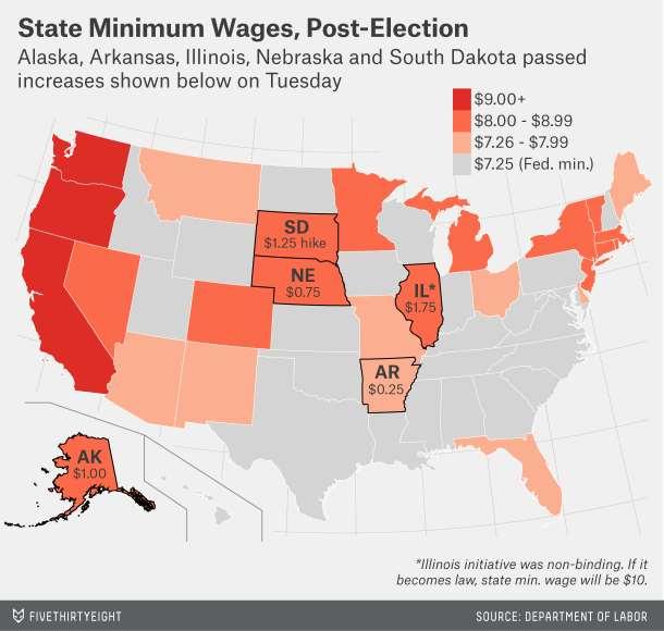 While Democrats lost, the progressive agenda won. Minimum wage ballot initiatives passed in all 5 states where they were on the ballot (AR, AK, IL, NE, and SD), most by significant margins.