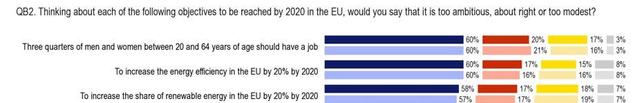 II. OPINIONS ON THE EU S EUROPE 2020 TARGETS - The Europe 2020 targets are still seen as realistic by a majority of Europeans, despite a very slight decline since spring 2010 - Respondents were then