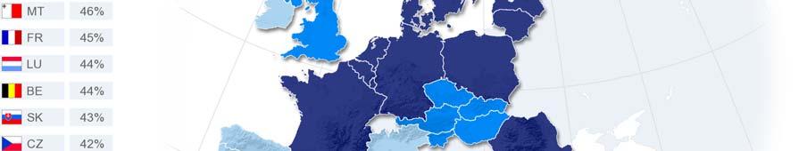 Romania (54%), Bulgaria (53%), Estonia (52%), Poland (52%), Germany (50%) and Latvia (50%); and a