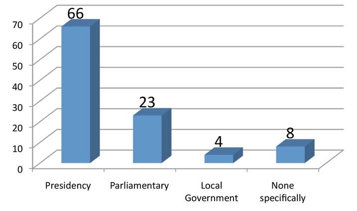 Figure 10: Coverage of Tripartite Elections (%) Similar to observations made in our previous reports, Figure 11 below shows that the majority of the overall coverage of the presidential aspirants on
