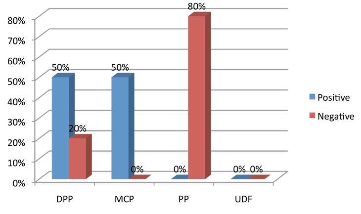 The striking aspect of Times TV s coverage is that 80% of the negative coverage was about the incumbent, the remainder covered the DPP, but none was detected covering the UDF or the MCP.