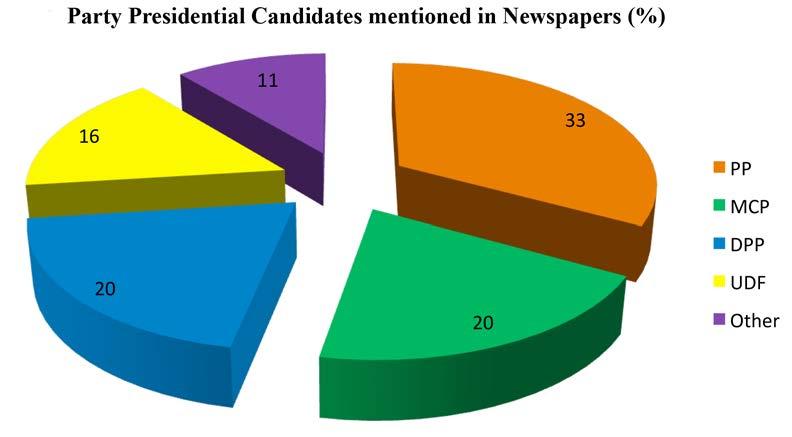 Figure 17: Newspaper coverage of Tripartite Elections Presidential Coverage in Newspapers As the figure below demonstrates, as expected, the ruling party s candidate received most newspaper mentions