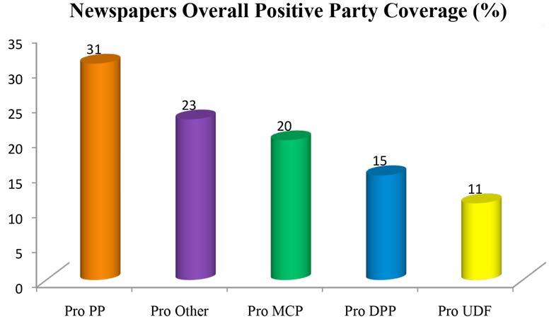 Figure 20: Newspapers Overall Positive Party Coverage However, any advantage that the ruling party might have gained from having the largest share of positive coverage was more than wiped out by
