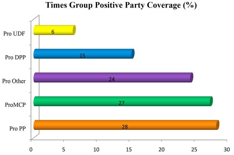 Figure 21: Newspapers overall Negative Party Coverage Times Group: Positive Party Coverage.