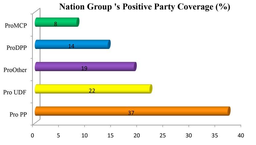 Figure 23: Nation Group Positive Party Coverage On the negative side, the Times Group carried overwhelmingly more negative coverage directed against the PP candidate (81%)