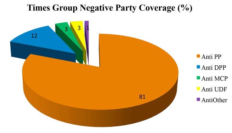 Figure 24: Times group Negative party Coverage The Nation Group was less anti PP than its competitor newspaper group at 56%, with 21% of its negativity directed against the