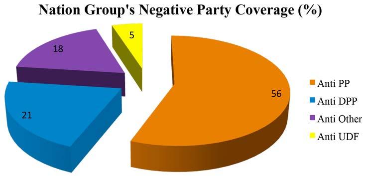 Figure 25: Nation Group s Negative Party Coverage Topical Issues Of the topical issues covered by the two newspaper groups, the Electoral Process received most coverage (54%) this compares with the