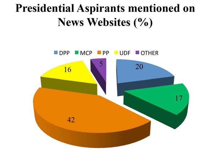 Figure 28 : Coverage of Tripartite Elections by News Websites The PP presidential candidate received the most coverage on the News Websites (42%), the DPP candidate received the next most (20%),