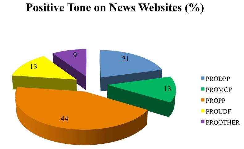 As with the other media the websites gave most of their positive coverage to the incumbent candidate at 44%, the DPP received the second most favourable coverage at 21% followed by the MCP and UDF