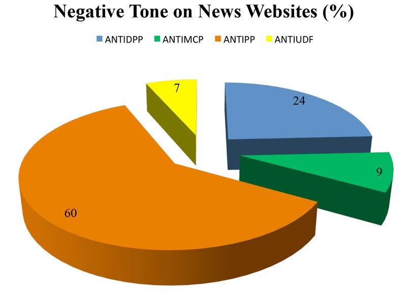 Figure 33: Positive tone by News Websites However, as with the other media, any advantage the PP might have seen to have gained by having the most positive coverage, on the websites, was more than