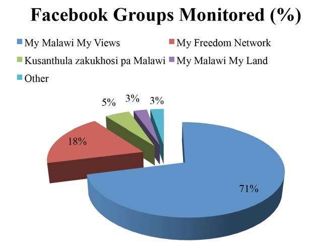 Figure 36: Topical issues on News Websites 2.5 FACEBOOK During this monitoring period, eight Facebook groups were monitored.