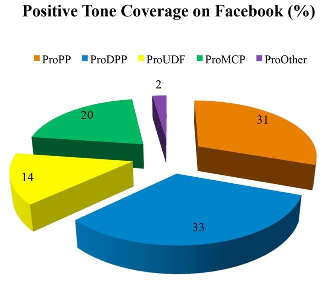 In terms of positive postings, DPP supporters appear to have been the most active, recording 33%, they were followed by the PP at 31%, the MCP at 20% and the UDF at 14%.