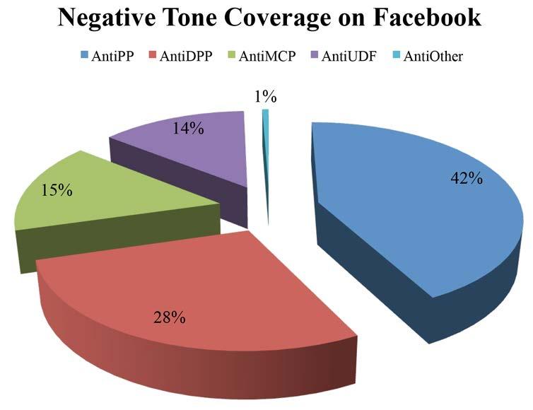 Figure 42: Negative tone coverage on Facebook The breakdown of the two main Facebok Groups shows that My Malawi My Views attracted far more positive posts particularly for the DPP than did Malawi