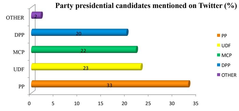 In terms of the presidential aspirants the PP incumbent received most posts at 33%, followed by the aspirants for the UDF (23%), the MCP (22%) and the DPP (20%).
