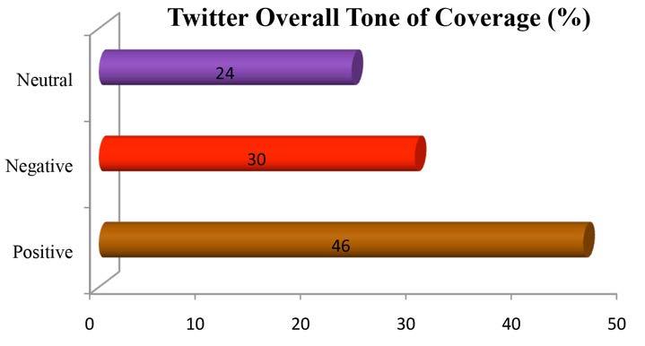 Figure 47: Party presidential candidates mentioned on Twitter Tone of Coverage In contrast to the postings on Facebook, more Twitter posts were neutral in tone, rather than positive or negative.