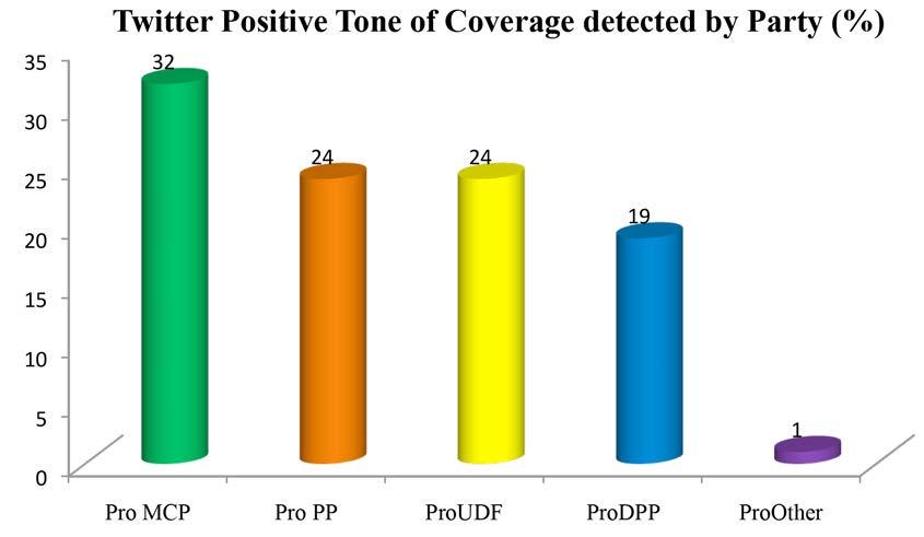 Figure 49: Twitter positive tone coverage of political parties In terms of the negative posts, Twitter demonstrated the same trend as the other media with negative comments about the PP, at 53%,