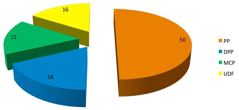 Figures 2 and 3 show the distribution of the coverage between the presidential aspirants from the four main political parties.