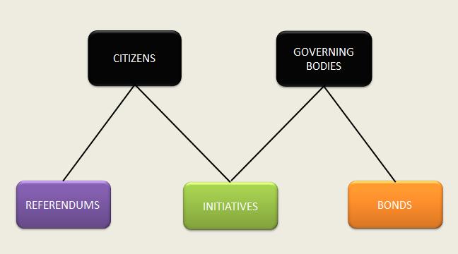 MEASURES, INITIATIVES, REFERENDUMS, AND BONDS HOW DOES IT ALL WORK? Citizens and governing bodies have different processes.