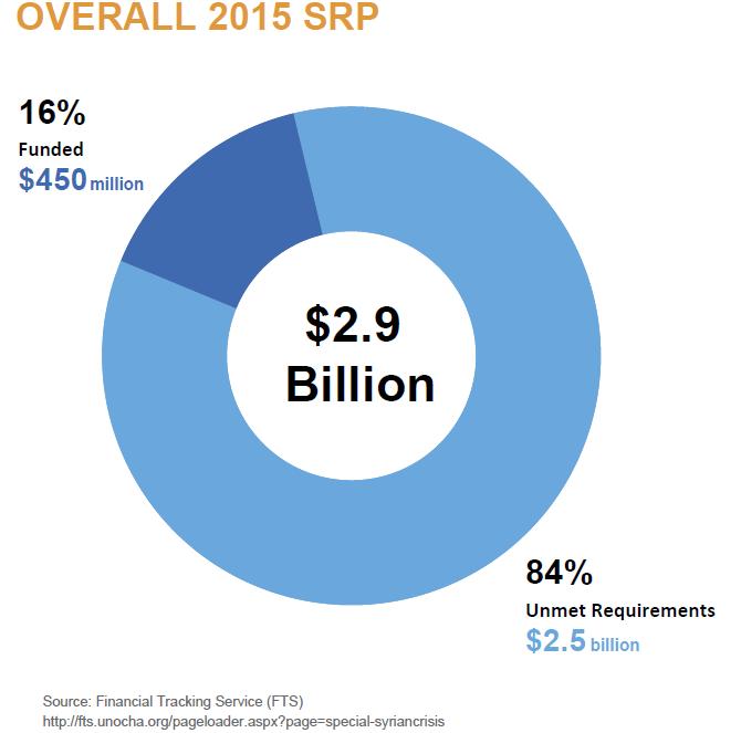 Syrian Arab Republic - Humanitarian Bulletin 4 Syria Response Plan (SRP) Funding Update SRP is 16 per cent funded at first quarter of 2015 As of 15 April, about US$ 449 million in funding has been