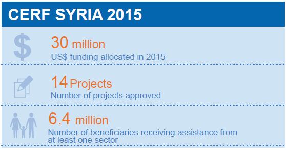 Syrian Arab Republic - Humanitarian Bulletin 5 With CERF funds, humanitarian actors working inside Syria aim to respond to the immediate lifesaving needs of an estimated 6.