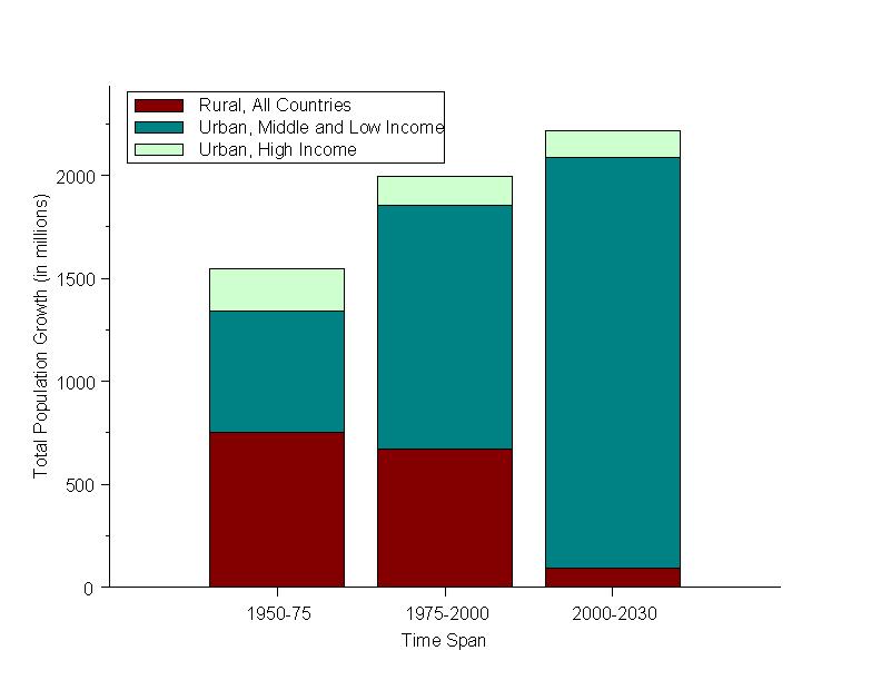 URBANIZATION TRENDS Population Growth: Predominantly in Cities of Poor