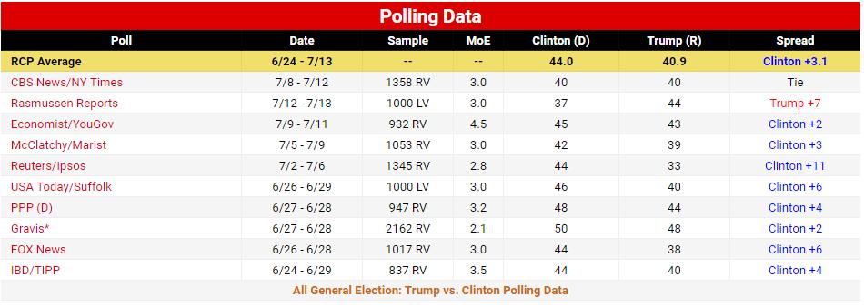 General Election: Trump vs. Clinton Most polls show Clinton beating Trump by a substantial margin, but numerous issues could swing the election towards Trump.
