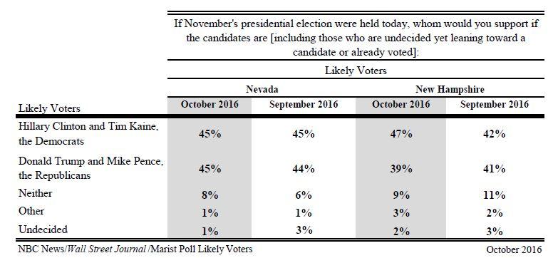 Clinton and Trump have high negative ratings in Nevada and New Hampshire.