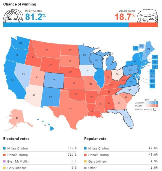 Percentage breakdown: Arizona Chance of winning: 49.8% Clinton vs 50.2% Trump Polling: Trump +0.9 Arkansas Chance of winning:.9% Clinton vs 99.