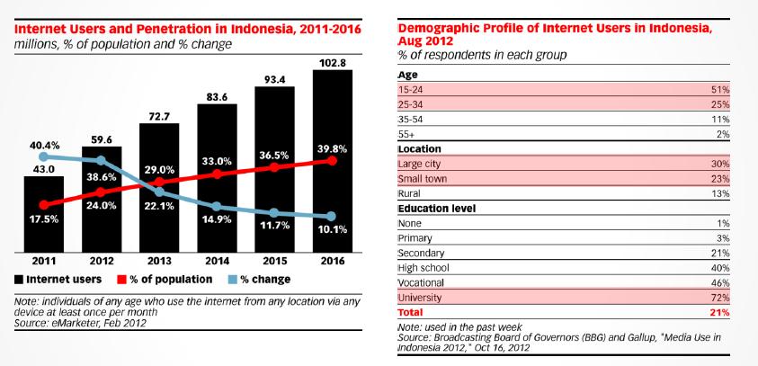 76% Internet population is still growing Fast Src: emarketer 2015 Indonesia Internet users 100m users in