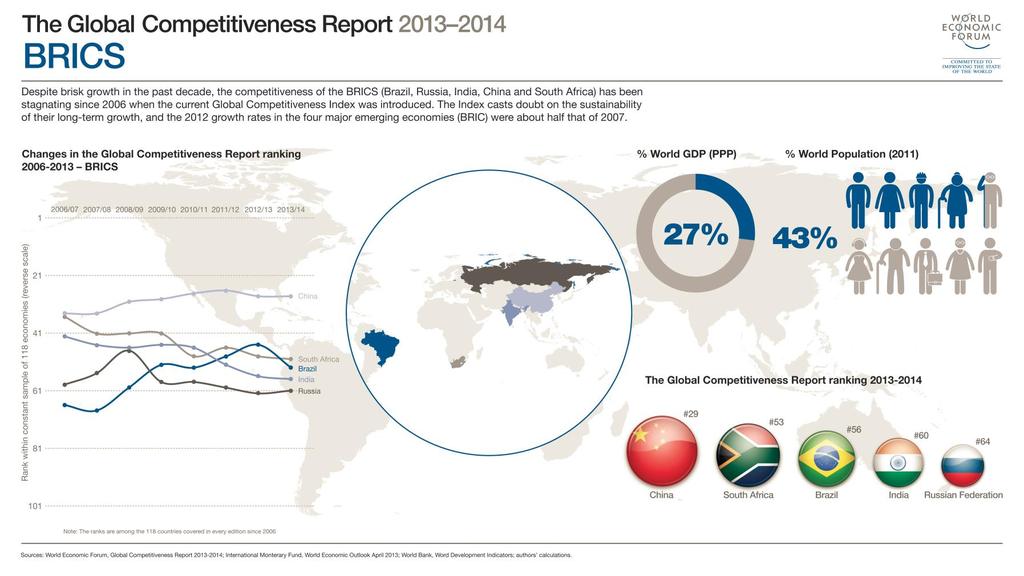 BRICS competitiveness stagnating Despite brisk growth over the last decade, the competitiveness of the BRICS has been