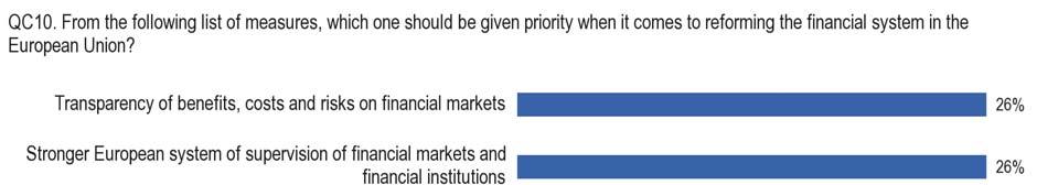 7. MEASURES TO BE PRIORITISED IN THE REFORM PROCESS When asked which measures should be given priority in reforming the financial system in the European Union 48, Europeans are fairly divided,