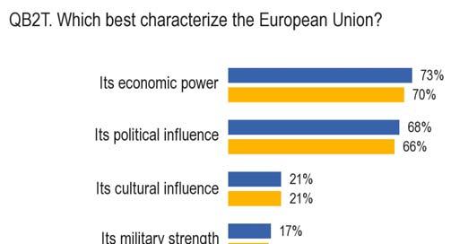 2.2. The aggregate results When the interviewees two answers are aggregated, the ranking is similar, with a score of 73% for economic power and 68% for political influence, far ahead of cultural