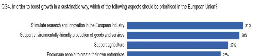 Respondents in central and northern European Union Member States are the most likely to believe that it is essential to stimulate research and innovation in industry in order to boost growth in a