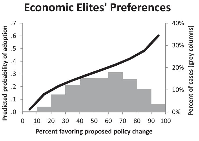 Economic Elites