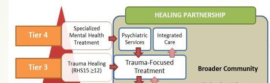 Tier 3: Trauma-Focused Treatment Tier 4: Specialized MH Care 25 Tier 3 is designed for targeted groups whose RHS-15 score is 12+.