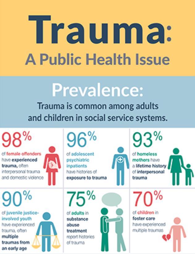 Epidemiology of Trauma 4 Adverse Childhood Studies (ACEs) study showed 59-64% of the population surveyed reported at least one ACE.