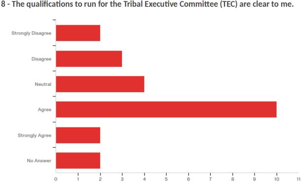 Ten (10) respondents think that the qualifications to run for TEC are clear (Q8), while eight (8) strongly agree